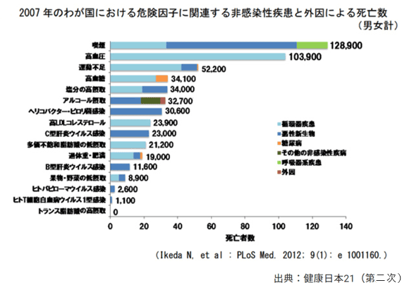 2007年の我が国における危険因子に関連する非感染性疾患と外因による死亡数　出典：健康日本21（第二次）