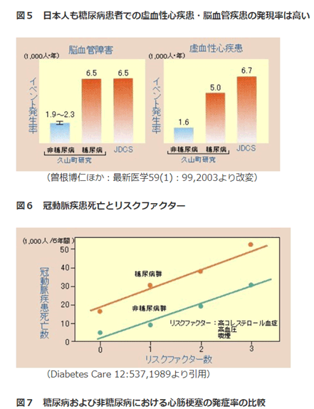 日本人も糖尿病患者での虚血性心疾患・脳血管疾患の発言率は高い 冠動脈疾患死亡とリスクファクター　糖尿病及び非糖尿病における心筋梗塞の発症率の比較図解